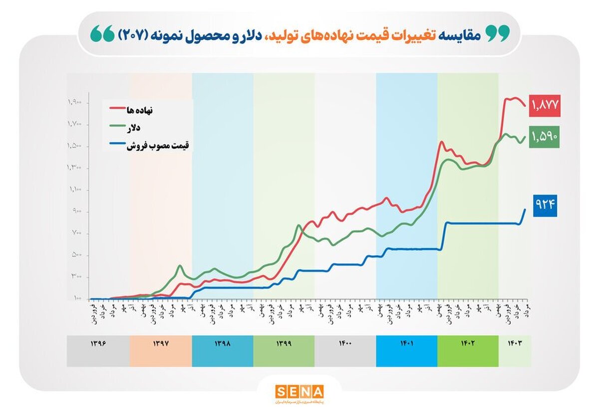 وجود واگرایی شدید بین رشد هزینه تولید با قیمت مصوب خودرو/ در شرایطی که ظرف ۸ سال گذشته، هزینه تامین نهاده‌های تولید ۱۹ برابر و نرخ دلار ۱۶ برابر شده، قیمت خودرو ۹ برابر افزایش یافته است