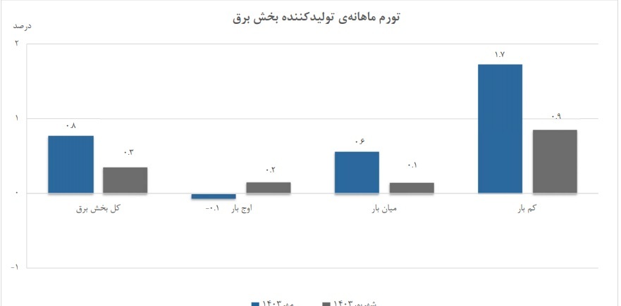 کاهش ۲.۱ واحد درصدی تورم سالانه برق کاهش ۲.۱ واحد درصدی تورم سالانه برق