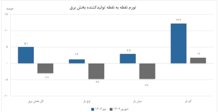 کاهش ۲.۱ واحد درصدی تورم سالانه برق کاهش ۲.۱ واحد درصدی تورم سالانه برق