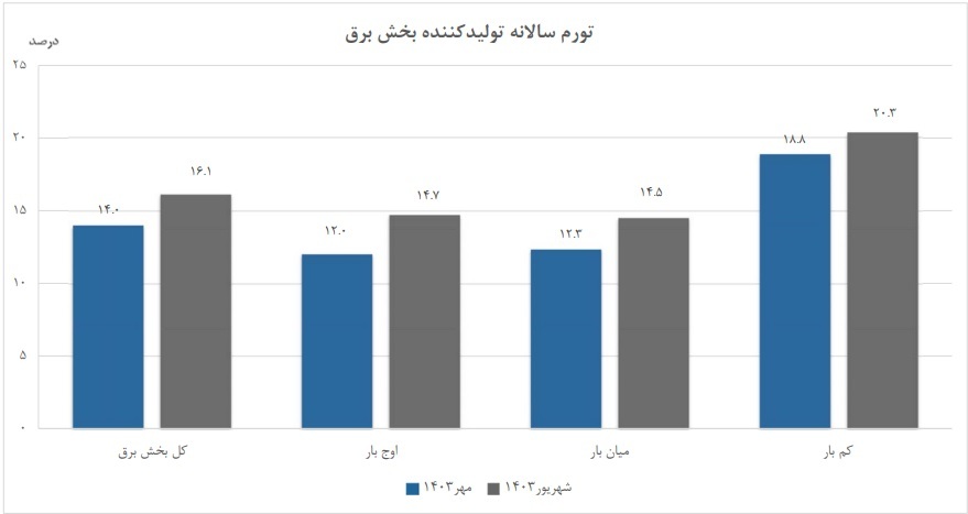 کاهش ۲.۱ واحد درصدی تورم سالانه برق کاهش ۲.۱ واحد درصدی تورم سالانه برق