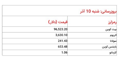قیمت روز ارز دیجیتال_شنبه ۱۰ آذر ۱۴۰۳ قیمت روز ارز دیجیتال_شنبه ۱۰ آذر ۱۴۰۳