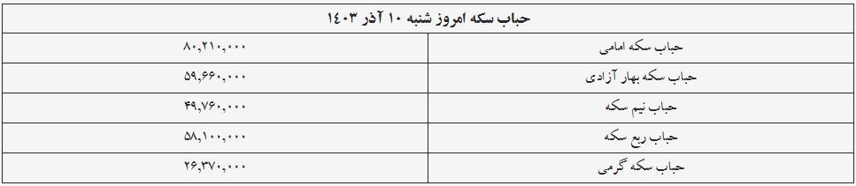 قیمت سکه و طلا امروز ۱۰ آذر ۱۴۰۳ + جدول قیمت سکه و طلا امروز ۱۰ آذر ۱۴۰۳ + جدول