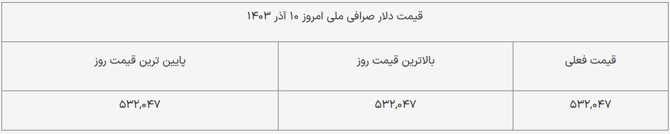 قیمت دلار امروز ۱۰ آذر ۱۴۰۳ + جدول قیمت دلار امروز ۱۰ آذر ۱۴۰۳ + جدول