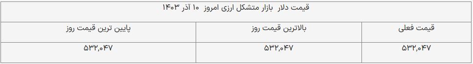 قیمت دلار امروز ۱۰ آذر ۱۴۰۳ + جدول قیمت دلار امروز ۱۰ آذر ۱۴۰۳ + جدول