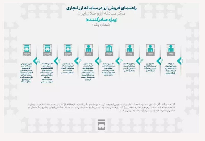 صادرکنندگان و واردکنندگان چگونه میتوانند ارز مورد نیاز خود را تامین کنند؟ صادرکنندگان و واردکنندگان چگونه میتوانند ارز مورد نیاز خود را تامین کنند؟