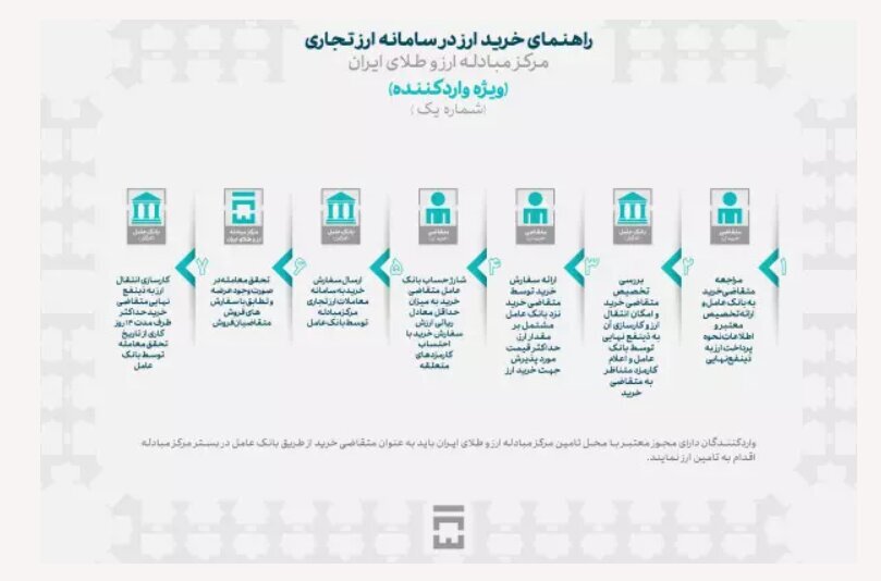 صادرکنندگان و واردکنندگان چگونه میتوانند ارز مورد نیاز خود را تامین کنند؟ صادرکنندگان و واردکنندگان چگونه میتوانند ارز مورد نیاز خود را تامین کنند؟