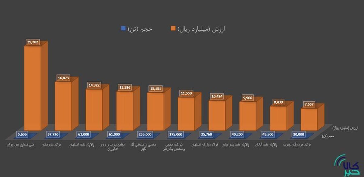 برترین‌های هفته در بورس کالا را بشناسید