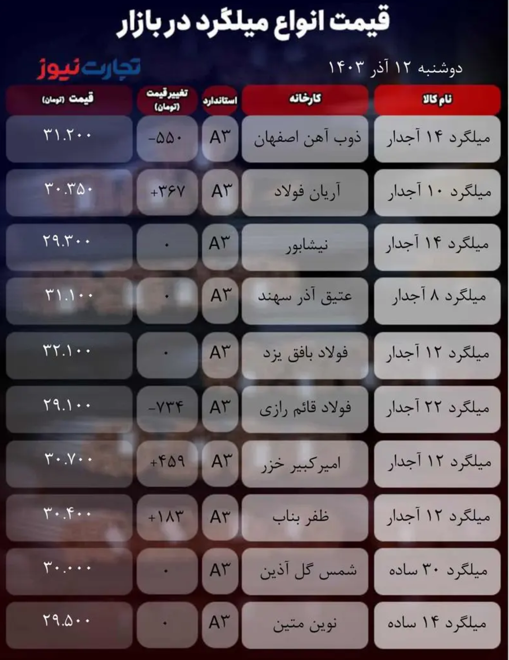 قیمت میلگرد امروز ۱۲ آذر ۱۴۰۳/ بازار در برابر نوسان مقاوم شد + جدول قیمت میلگرد امروز ۱۲ آذر ۱۴۰۳/ بازار در برابر نوسان مقاوم شد + جدول