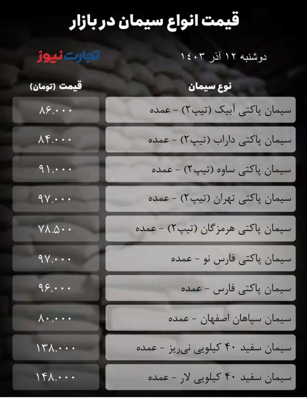 قیمت سیمان امروز ۱۲ آذر ۱۴۰۳/ بازار میلی به نوسان ندارد + جدول قیمت سیمان امروز ۱۲ آذر ۱۴۰۳/ بازار میلی به نوسان ندارد + جدول
