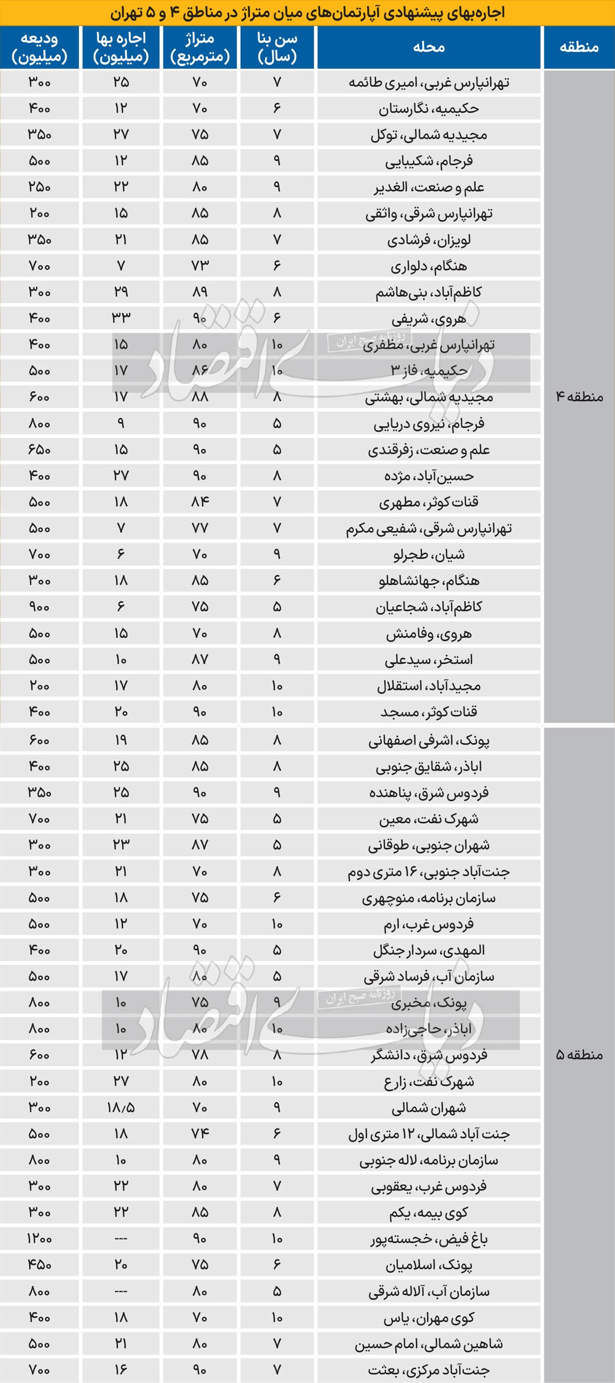 رهن آپارتمان در مناطق متوسط؛ چند؟ رهن آپارتمان در مناطق متوسط؛ چند؟