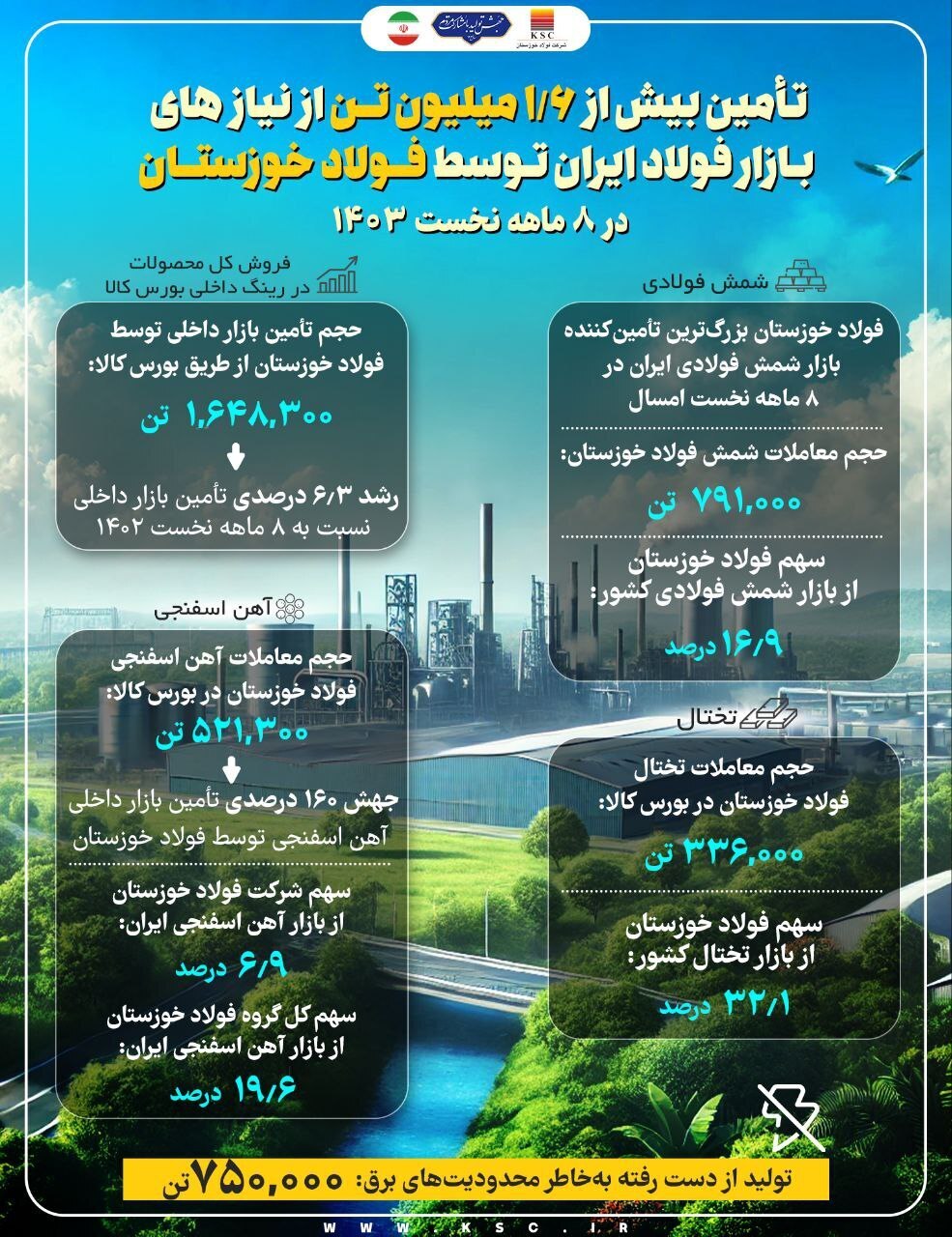 سودآوری ۶ هزار میلیارد تومانی تا پایان امسال در شرکت فولاد خوزستان سودآوری ۶ هزار میلیارد تومانی تا پایان امسال در شرکت فولاد خوزستان