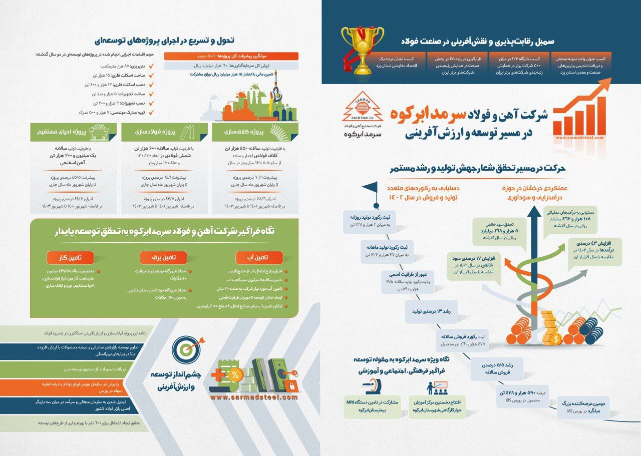 تحولات مسیر تولید و توسعه شرکت آهن و فولاد سرمد ابرکوه در دو سال گذشته تمثیلی از جهش تولید و توسعه پایدار تحولات مسیر تولید و توسعه شرکت آهن و فولاد سرمد ابرکوه در دو سال گذشته تمثیلی از جهش تولید و توسعه پایدار