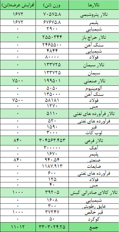 عرضه ۳ میلیون و ۳۱۴ هزار تن محصول در بورس کالا عرضه ۳ میلیون و ۳۱۴ هزار تن محصول در بورس کالا
