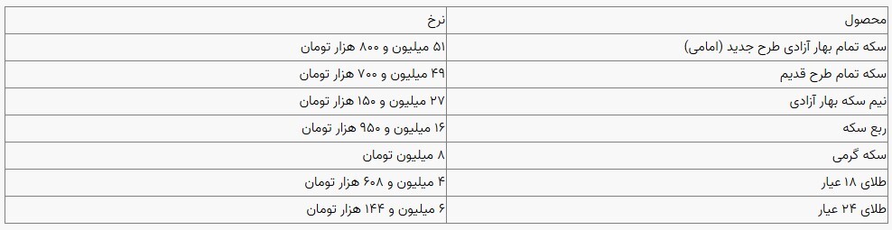 قیمت سکه و طلا در بازار آزاد ۱۴ آذرماه ۱۴۰۳ قیمت سکه و طلا در بازار آزاد ۱۴ آذرماه ۱۴۰۳