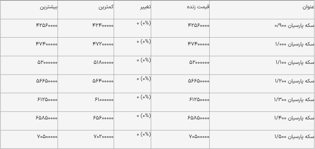 قیمت سکه پارسیان امروز ۱۴ آذر ۱۴۰۳/ سکه ۷۰۰ سوتی چند؟ قیمت سکه پارسیان امروز ۱۴ آذر ۱۴۰۳/ سکه ۷۰۰ سوتی چند؟