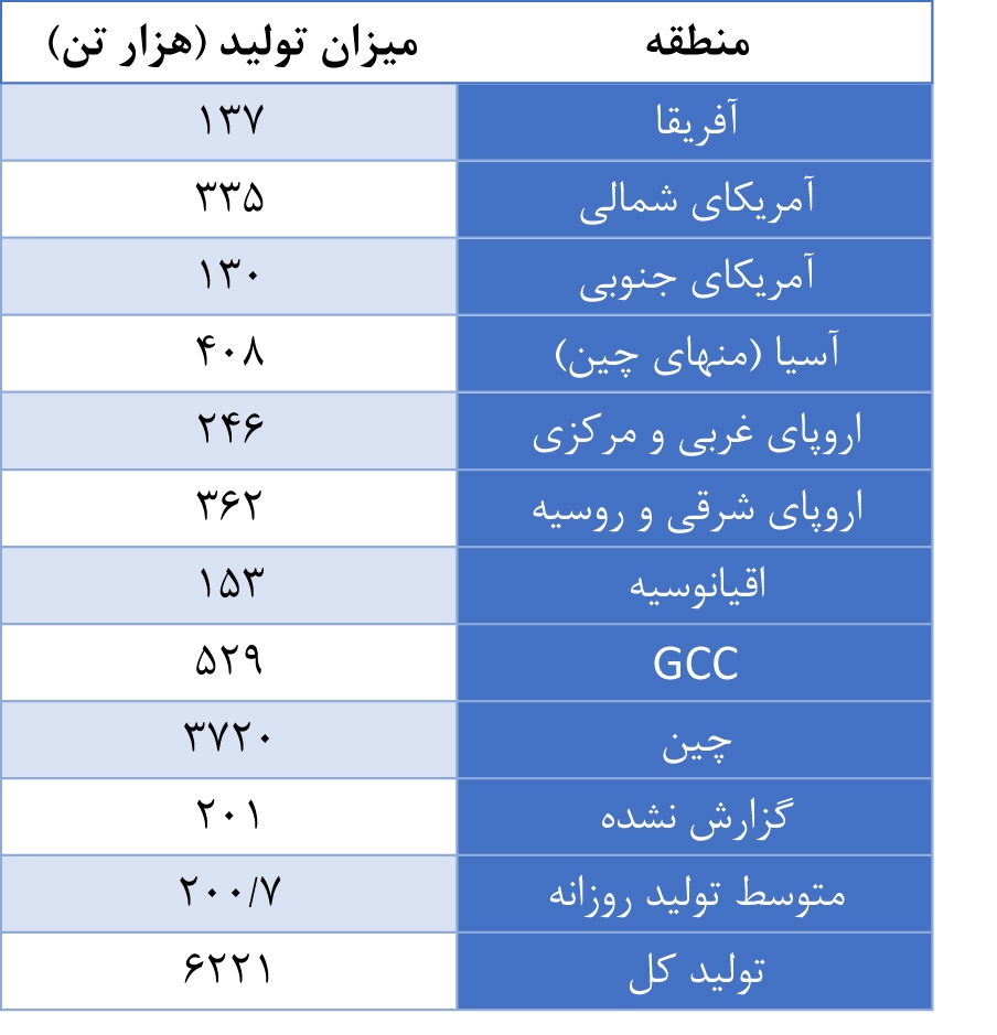 افزایش ۱.۳ درصدی تولید جهانی آلومینیوم در ماه اکتبر افزایش ۱.۳ درصدی تولید جهانی آلومینیوم در ماه اکتبر