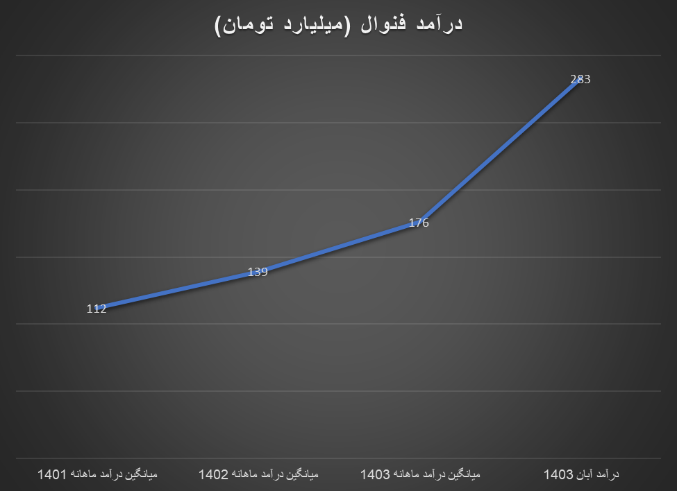 رشد درآمد تولیدکنندگان داخلی گروه آلومینیوم در سال ۱۴۰۳ رشد درآمد تولیدکنندگان داخلی گروه آلومینیوم در سال ۱۴۰۳