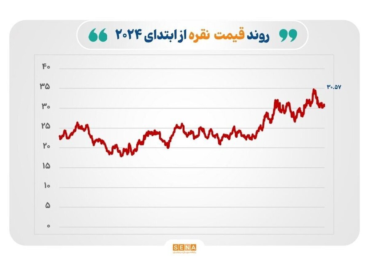 بازار‌های جهانی تحت تاثیر عدم قطعیت‌ها