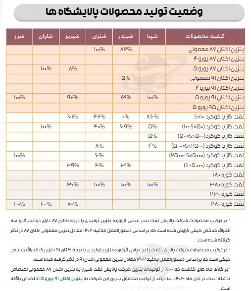 ادامه تاثیر دستورالعمل نرخ خوراک بر کرک اسپرد بنزین و درآمد پالایشگاهها ادامه تاثیر دستورالعمل نرخ خوراک بر کرک اسپرد بنزین و درآمد پالایشگاهها