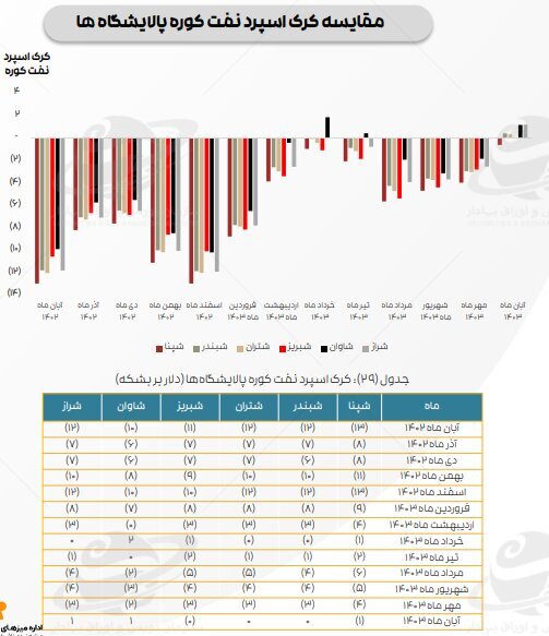ادامه تاثیر دستورالعمل نرخ خوراک بر کرک اسپرد بنزین و درآمد پالایشگاهها ادامه تاثیر دستورالعمل نرخ خوراک بر کرک اسپرد بنزین و درآمد پالایشگاهها