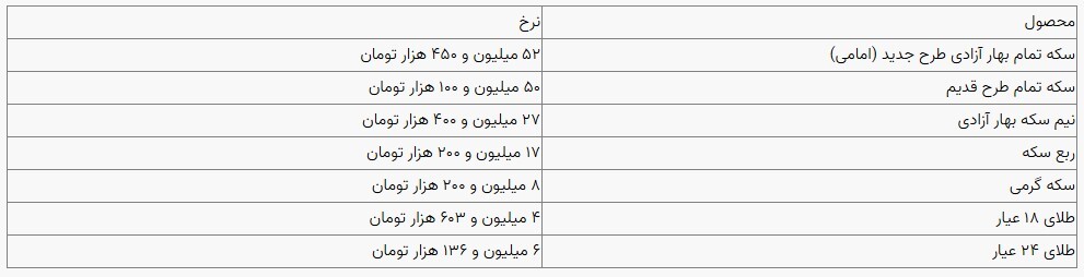 قیمت سکه و طلا در بازار آزاد ۱۷ آذرماه ۱۴۰۳ قیمت سکه و طلا در بازار آزاد ۱۷ آذرماه ۱۴۰۳