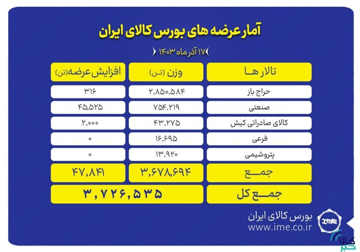 عرضه ۳ میلیون و ۷۲۶ هزار تن محصول در بورس کالا