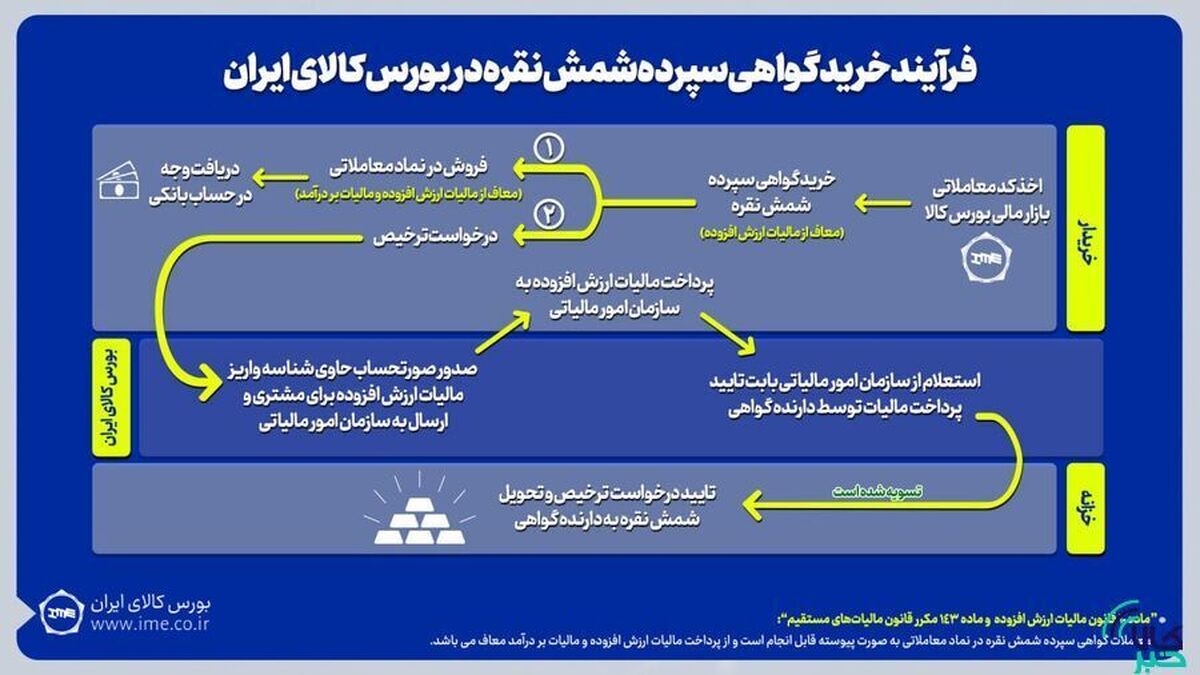 معاملات گواهی سپرده شمش نقره، آغازی بر تحول بازار مالی کالا‌های صنعتی