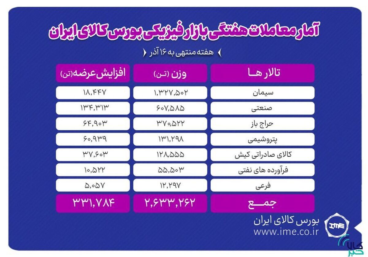 معامله ۲ میلیون و ۶۳۳ هزار تن محصول در بورس کالا