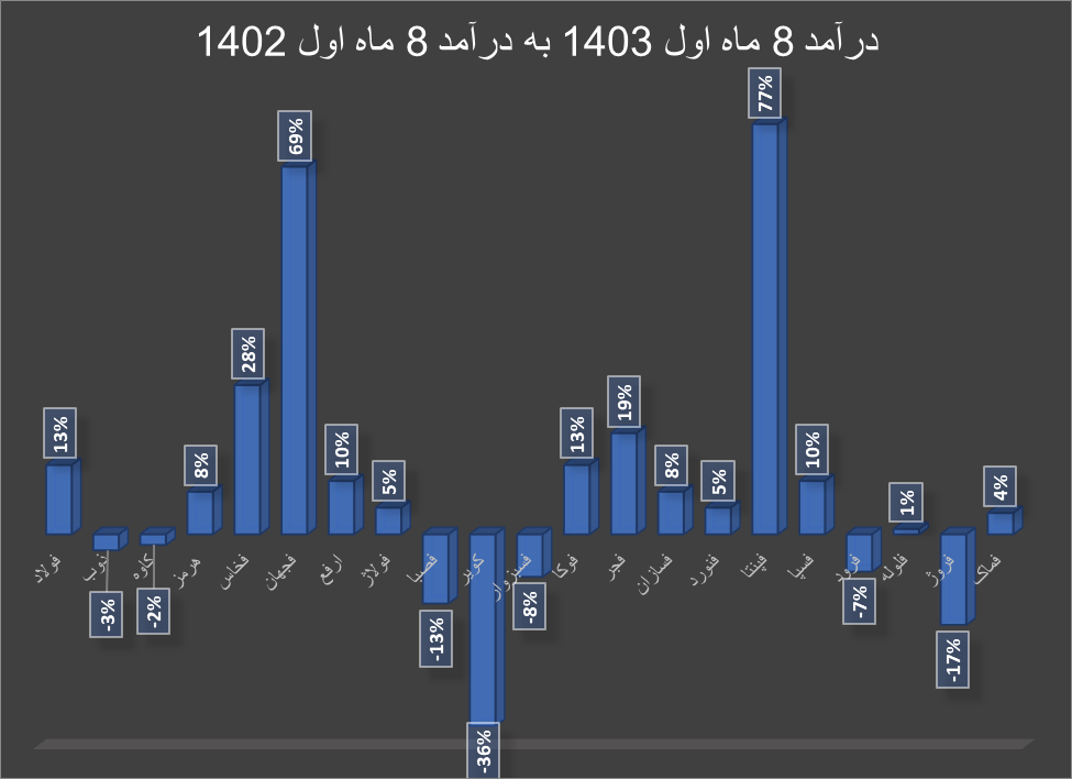 افزایش درآمد تولیدکنندگان فلزات اساسی در ۸ ماه اول ۱۴۰۳ افزایش درآمد تولیدکنندگان فلزات اساسی در ۸ ماه اول ۱۴۰۳