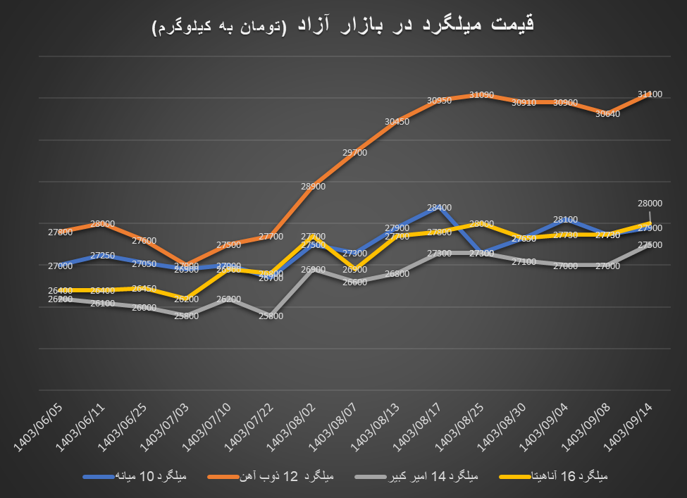 افزایش قیمت میلگرد یک قدم پشت سر نرخ دلار افزایش قیمت میلگرد یک قدم پشت سر نرخ دلار