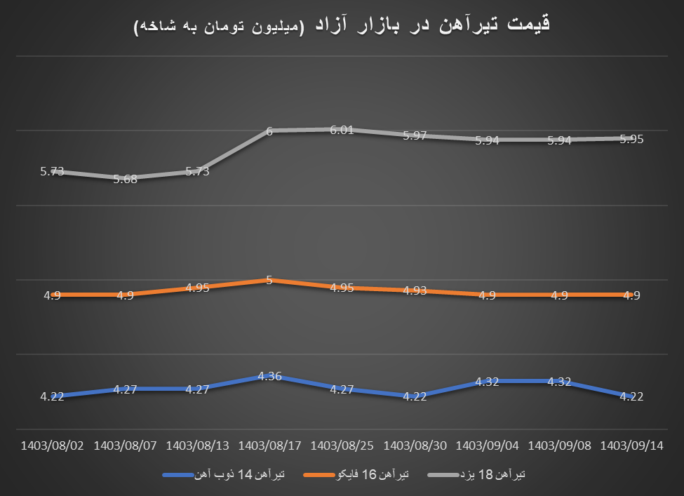 افزایش قیمت میلگرد یک قدم پشت سر نرخ دلار افزایش قیمت میلگرد یک قدم پشت سر نرخ دلار