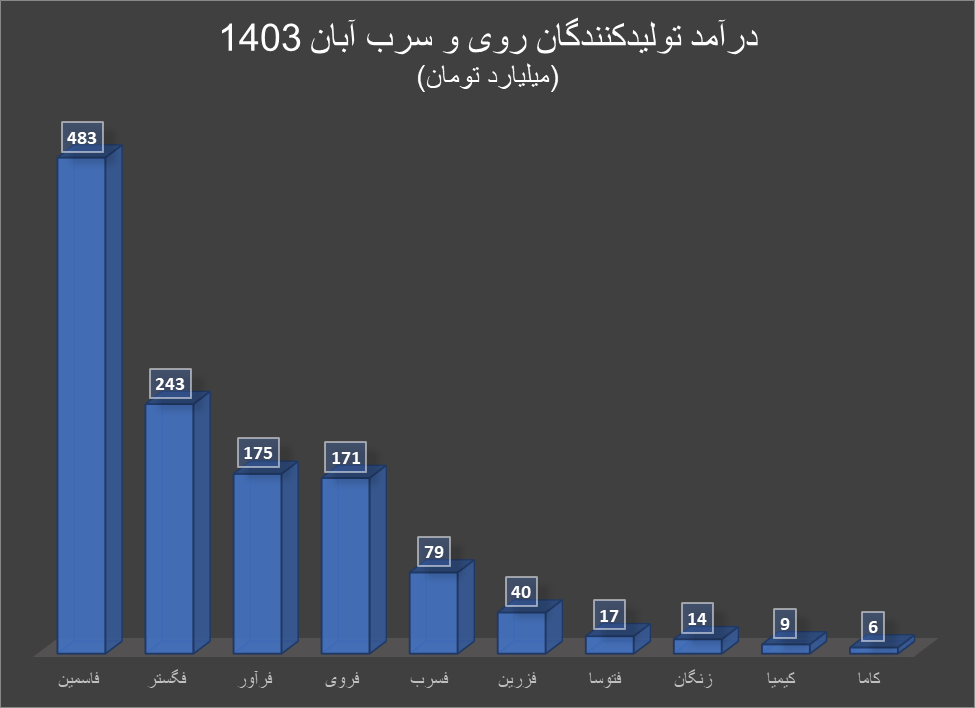 کاهش درآمد تولیدکنندگان روی و سرب به دنبال چالشهای داخلی و خارجی کاهش درآمد تولیدکنندگان روی و سرب به دنبال چالشهای داخلی و خارجی