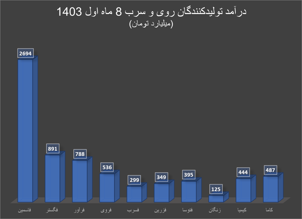کاهش درآمد تولیدکنندگان روی و سرب به دنبال چالشهای داخلی و خارجی کاهش درآمد تولیدکنندگان روی و سرب به دنبال چالشهای داخلی و خارجی