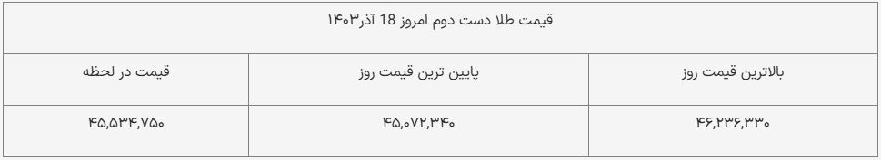 قیمت طلای دست دوم امروز ۱۸ آذر ۱۴۰۳ + جدول قیمت طلای دست دوم امروز ۱۸ آذر ۱۴۰۳ + جدول