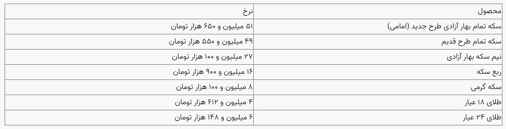قیمت سکه و طلا در بازار آزاد ۱۸ آذرماه ۱۴۰۳ قیمت سکه و طلا در بازار آزاد ۱۸ آذرماه ۱۴۰۳