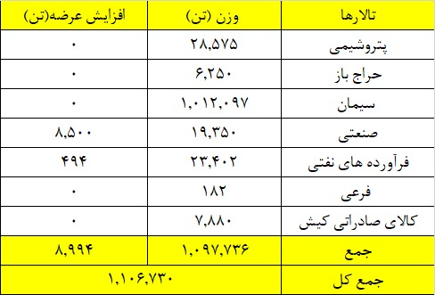 بورس کالای ایران میزبان عرضه یک میلیون و ۱۰۶ هزار تن محصول بورس کالای ایران میزبان عرضه یک میلیون و ۱۰۶ هزار تن محصول