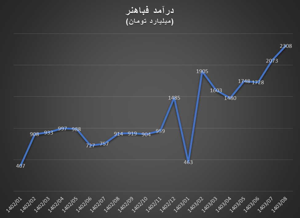 افزایش درآمد تولیدکنندگان داخلی مس همزمان با کاهش قیمت جهانی افزایش درآمد تولیدکنندگان داخلی مس همزمان با کاهش قیمت جهانی