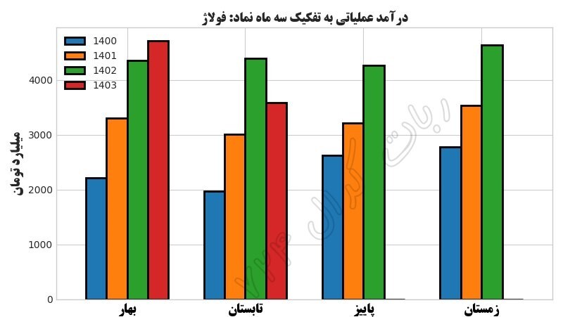 فولاژ ۲۴۲ ریال سود محقق کرد فولاژ ۲۴۲ ریال سود محقق کرد