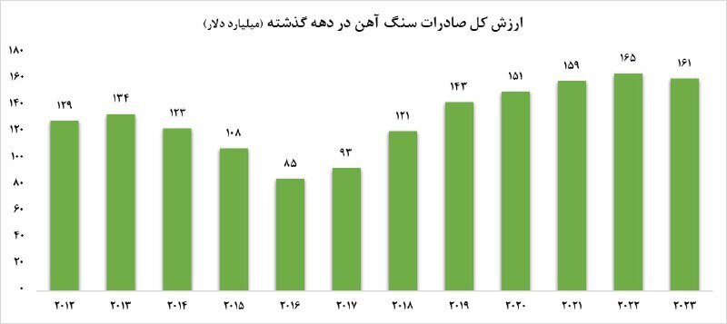 بازار سنگآهن در انتظار تصمیمات چین بازار سنگآهن در انتظار تصمیمات چین