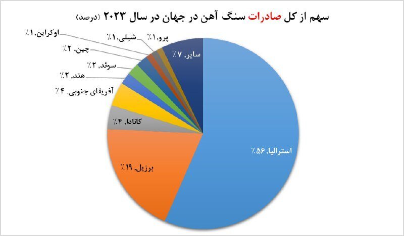 بازار سنگآهن در انتظار تصمیمات چین بازار سنگآهن در انتظار تصمیمات چین