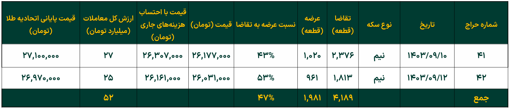 ادامه جذب منابع در صندوقهای طلا/ خالص ارزش دارایی صندوقهای طلا به مرز ۸۱ همت رسید ادامه جذب منابع در صندوقهای طلا/ خالص ارزش دارایی صندوقهای طلا به مرز ۸۱ همت رسید