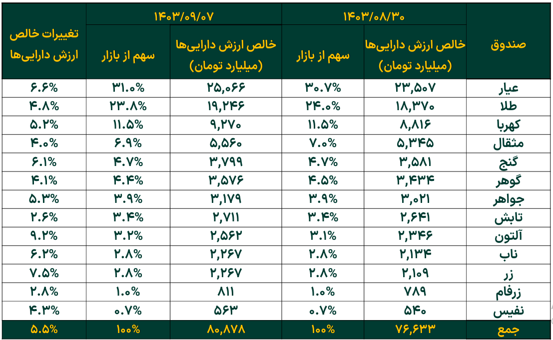 ادامه جذب منابع در صندوقهای طلا/ خالص ارزش دارایی صندوقهای طلا به مرز ۸۱ همت رسید ادامه جذب منابع در صندوقهای طلا/ خالص ارزش دارایی صندوقهای طلا به مرز ۸۱ همت رسید