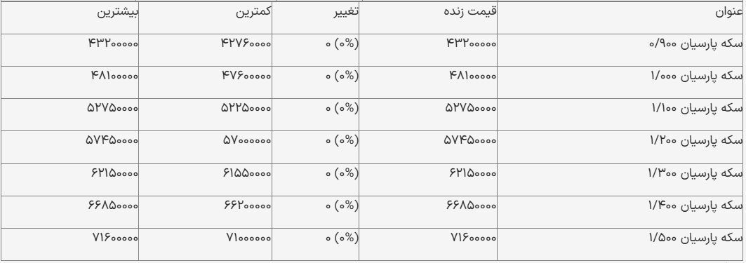 قیمت سکه پارسیان امروز ۱۹ آذر ۱۴۰۳/ سکه پارسیان از ۷ میلیون عبور کرد! + جدول قیمت سکه پارسیان امروز ۱۹ آذر ۱۴۰۳/ سکه پارسیان از ۷ میلیون عبور کرد! + جدول