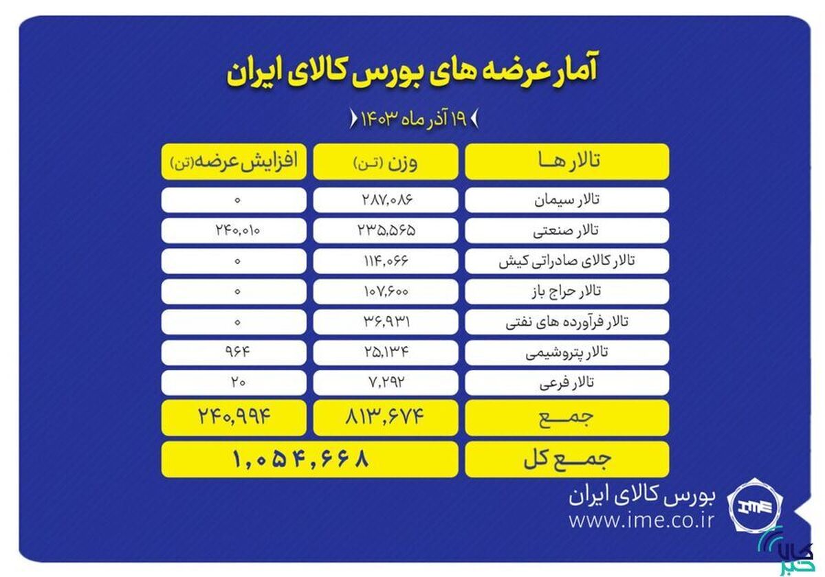 عرضه یک میلیون و ۵۴ هزار تن انواع محصول در بورس کالا