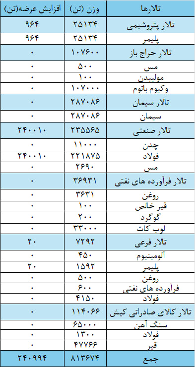 عرضه یک میلیون و ۵۴ هزار تن انواع محصول در بورس کالا عرضه یک میلیون و ۵۴ هزار تن انواع محصول در بورس کالا