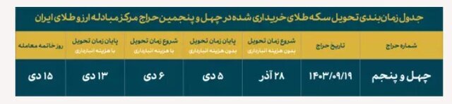 تخصیص بیش از ۶۸۰۰ سکه ضرب ۱۴۰۳ در حراج چهلوپنجم تخصیص بیش از ۶۸۰۰ سکه ضرب ۱۴۰۳ در حراج چهلوپنجم