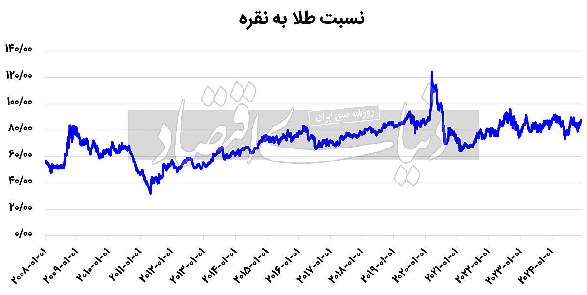 روش قیمتگذاری نقره در بازارهای جهانی روش قیمتگذاری نقره در بازارهای جهانی