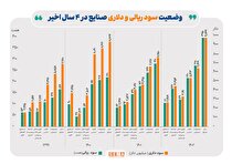 کدام صنایع بورسی، بیش‌ترین سود خالص ریالی و دلاری را در ۴ سال اخیر ساختند؟