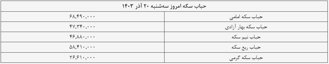 قیمت سکه و طلا امروز ۲۰ آذر ۱۴۰۳ + جدول قیمت سکه و طلا امروز ۲۰ آذر ۱۴۰۳ + جدول