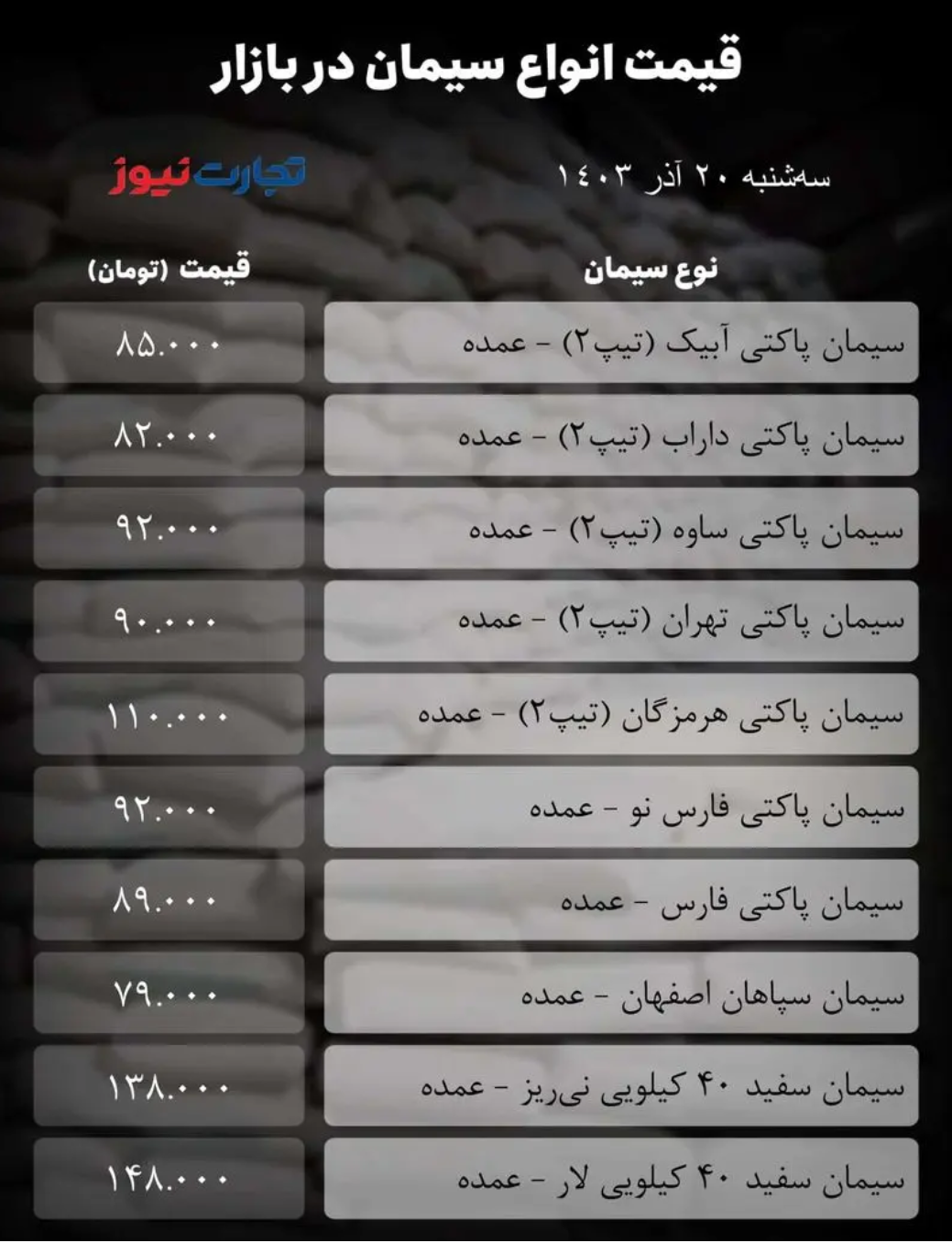 قیمت سیمان امروز ۲۰ آذر ۱۴۰۳/ دماسنج بازار پایین آمد + جدول قیمت سیمان امروز ۲۰ آذر ۱۴۰۳/ دماسنج بازار پایین آمد + جدول